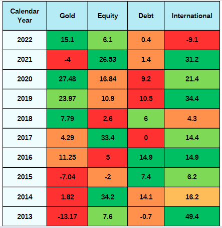 Asset allocation in mutual funds