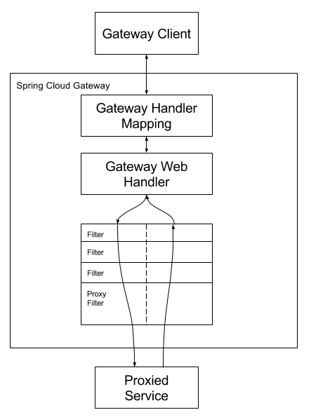 spring cloud gateway filter diagram