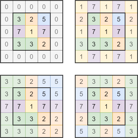 [그림 4] “zero”(왼쪽 위), “reflect”(오른쪽 위), “replicate”(왼쪽 아래), “circular”(오른쪽 아래)