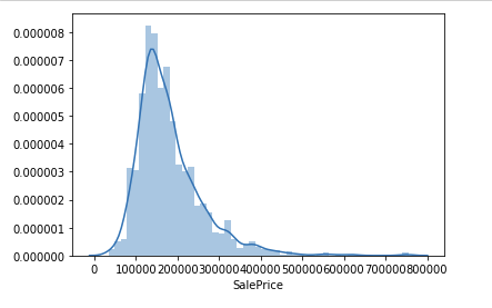 Histogram of SalePrice