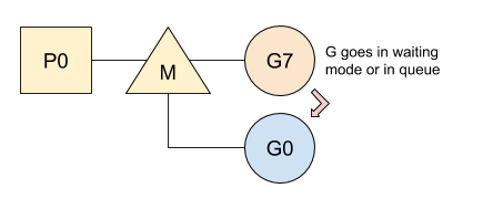 先用G0取代拿到資源