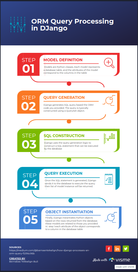 ORM query Processing steps visualized .