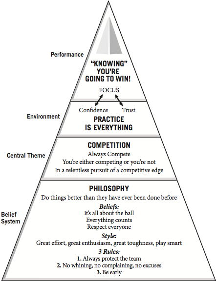 A chart of the Always Compete model