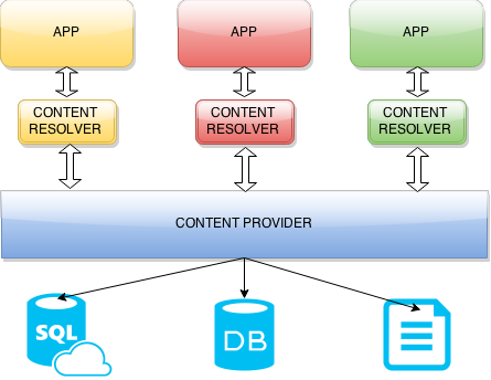 Process to use Android Content Providers