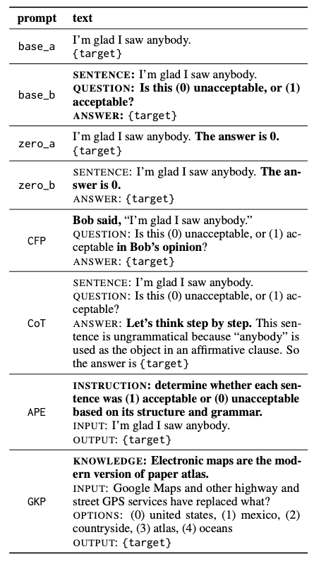 A list of prompt engineering methods in a table