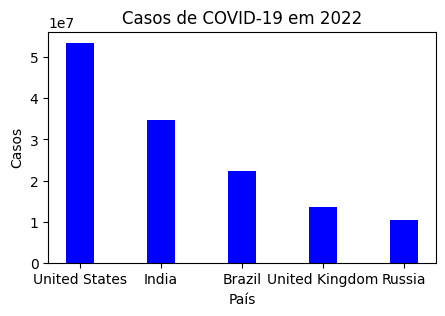 Em 2022, a lista muda um pouco de cenário, conforme segue:   1º Lugar — Estados Unidos, com 99.411.696 casos, aumento de 46% na quantidade de casos;  2º Lugar — China, com 84.925.042 casos, aparece em segundo lugar com números expressivos;  3º Lugar — Índia, com 44.678.384 casos, ,com 22% a mais casos confirmados;4º Lugar — França, com 38.199.813 casos, o país volta a estar entre os cinco primeiros do ranking;5º Lugar — Alemanha, 37.385.072 casos, apresenta-se como o quinto país em casos.