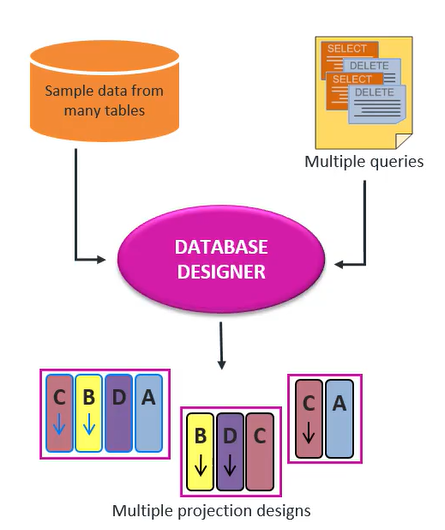 Sample data from many tables and multiple queries feeds into Database Designer, which produces many different subsets and supersets of the data in tables sorted different ways as possible data configurations, aka multiple projection designs.