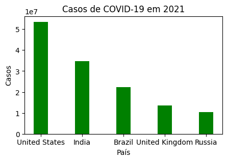 Em 2021, os 05 países com maior incidência de casos de COVID-19 foram:
 1º Lugar — Estados Unidos, com 53.534.286 casos, com uma taxa 64% maior que o ano anterior;
 2º Lugar — Índia, com 34.838.804 casos, com um aumento de 71% em relação ao ano de 2020;
 3º Lugar — Brasil, com 22.263.834 casos, ainda é o terceiro com 66% a mais em casos;
 4º Lugar — Grã Bretanha, com 13.441.675 casos, aparece na quarta posição;
 5º Lugar — Rússia, 10.499.982 casos, com 70% a mais casos que o ano anterior