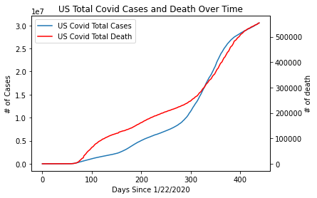 Figure 1 Cumulative COVID positive cases and death in US
