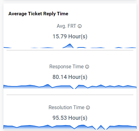 Average ticket reply time