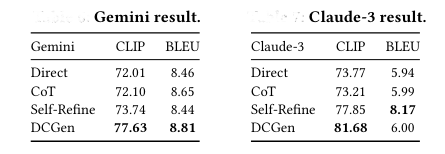 Overall Performance of DCGen on different MLLMs