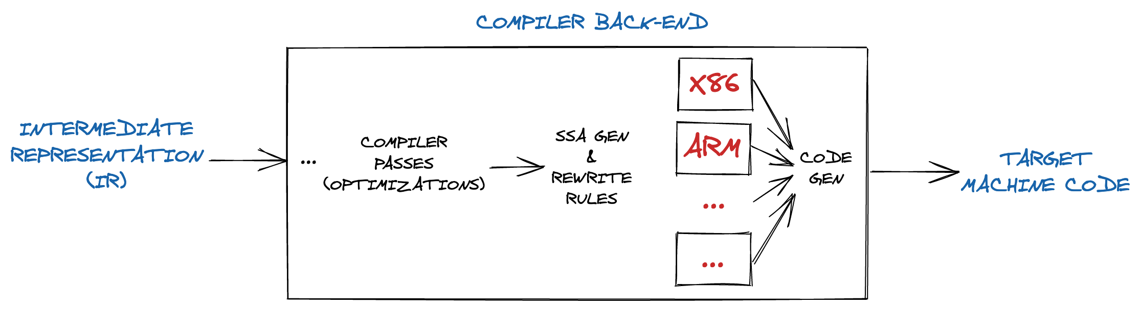 Medium-Level Overview of Compiler Back-End of Go