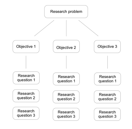Diagram showing a research problem branching out to 3 separate objectives and each objective having 3 questions underneath it.