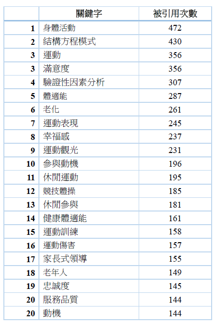 近十年學門期刊被引用之熱門關鍵詞關鍵字