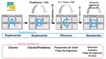 ¡Descarga El Clientograma! Una herramienta visual creada por Ury Sarabia que define 4 etapas para crear productos y modelos de negocio innovadores a través de ciclos de experimentación con clientes.