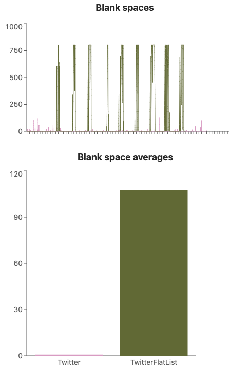 charts showing blank spaces