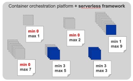Setting “scale to zero” configurations on serverless components