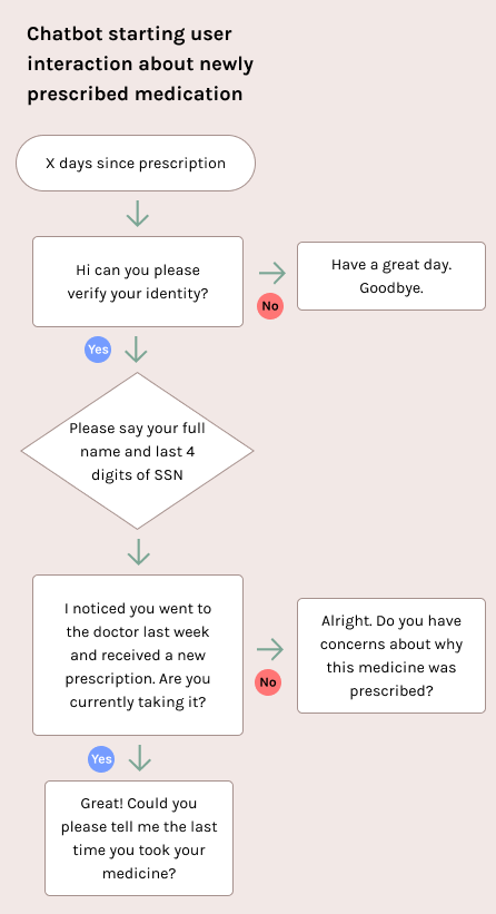 conversation flow diagram of chatbot asking to verify user’s identity and medication adherence