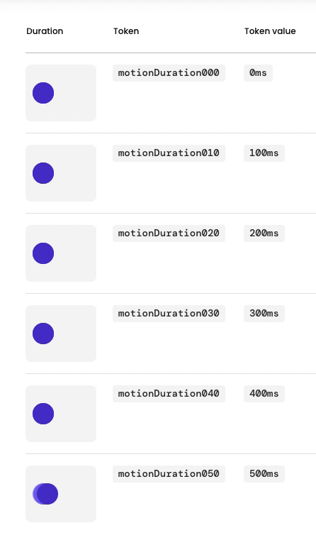 Duration foundational tokens