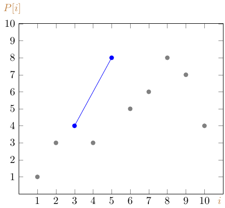 橫座標為索引值，縱座標為元素值，藍色表示最佳解。