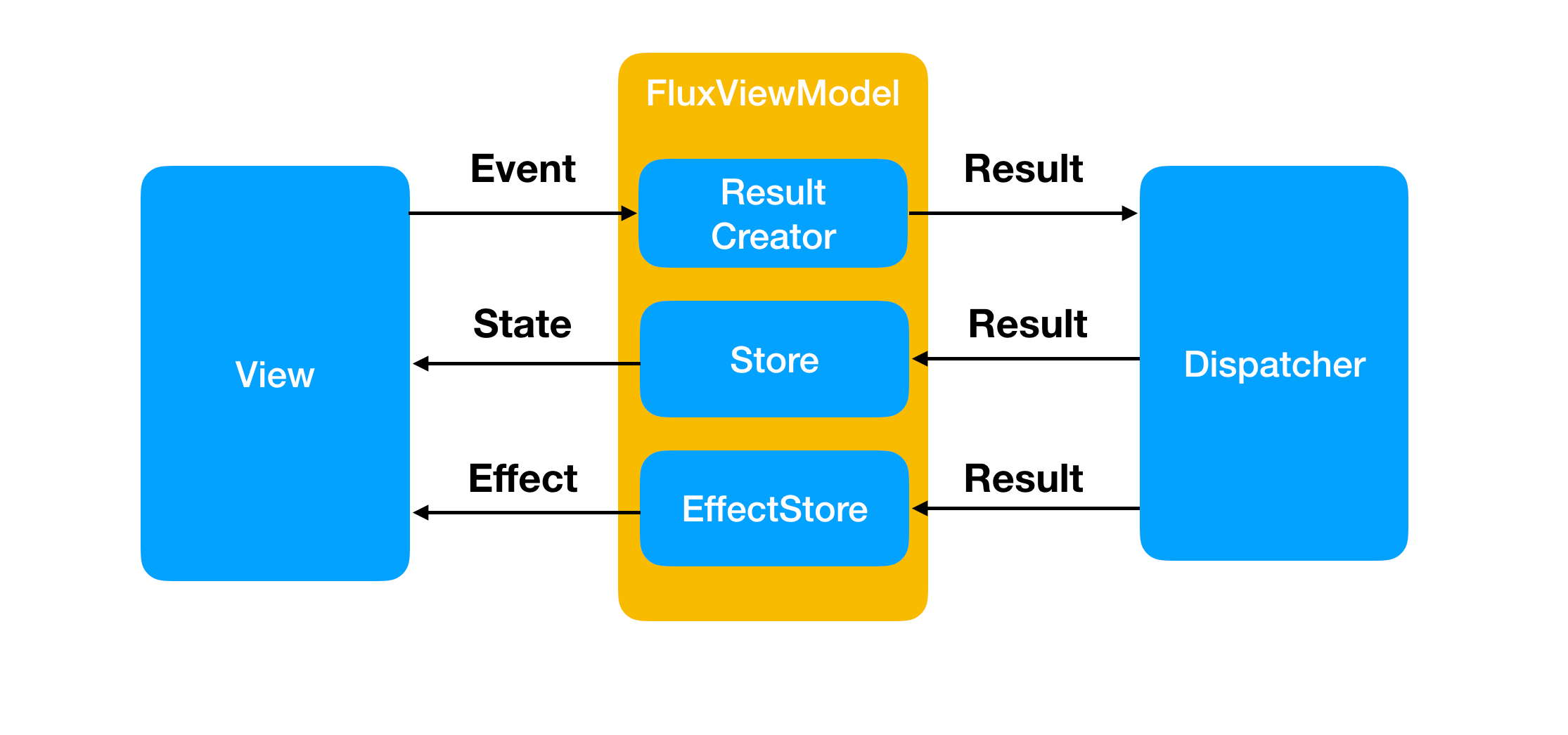 Illustration of the FluxViewModel