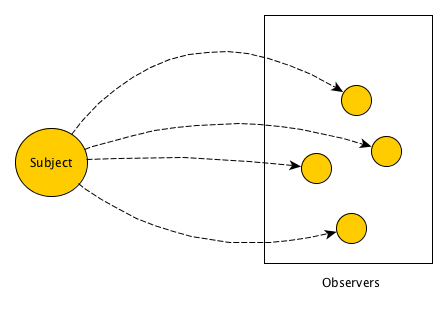 One To Many Relationship in Observer Pattern