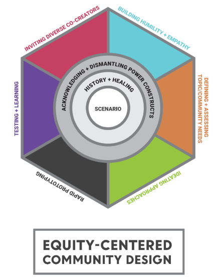 The Equity-Centered Community Design Framework. A hexagon comprised of 6 triangles with 3 concentric circles at the center.