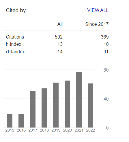 My Google Scholar Profile Stats