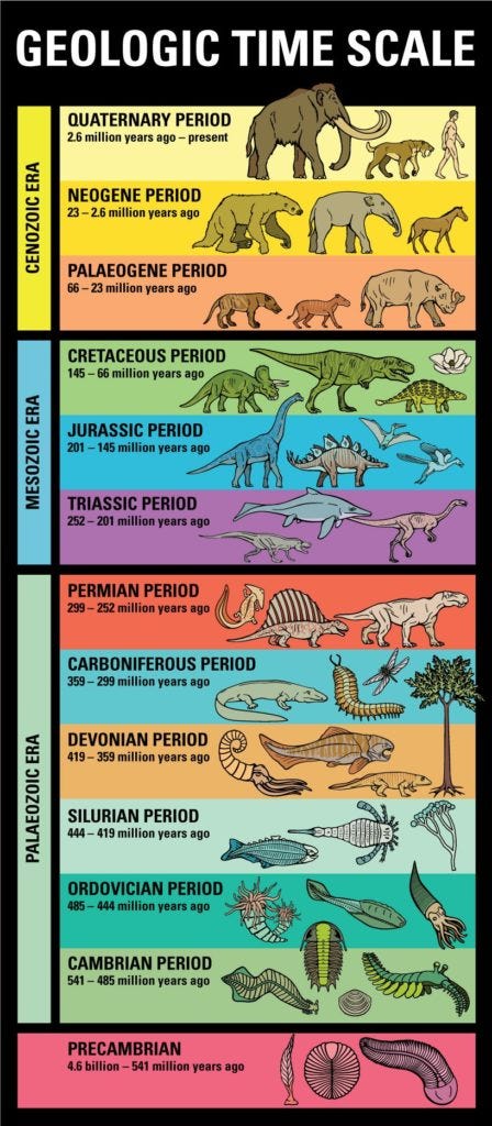 Geologic Time Scale