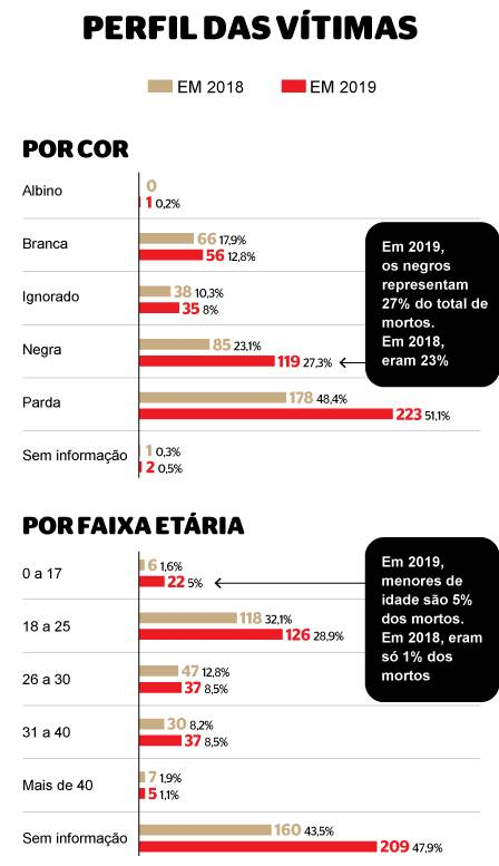 Microdados do Instituto de Segurança Pública (ISP)