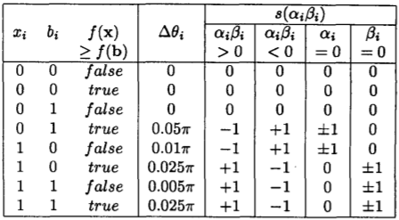 θ Lookup Table for Knapsack Implementation of GQA