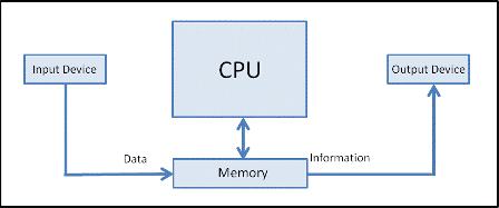 Input and output from a computer