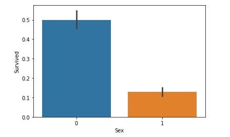 Bar plot for Survived male and female count