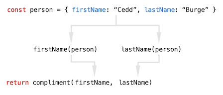 Example showing logical flow of functional code