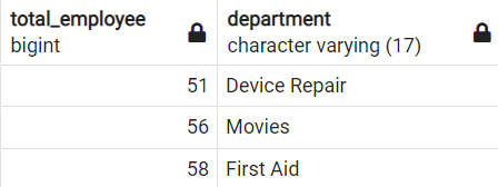 result from data sample where HAVING query was used by data scientists using SQL