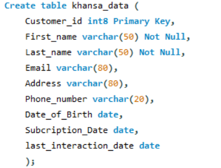 This code shows the creation of the table where each row has column name, its data type, and constraint.