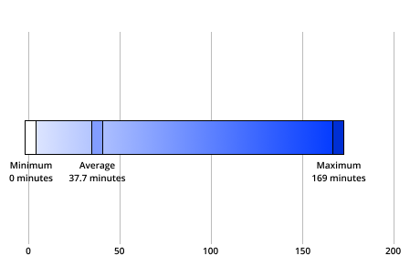 The minimum number of minutes spent on Instagram (per week) was 0 minutes. The average  number of minutes spent on Instagram (per week) was 37.7 minutes. The minimum number of minutes spent on Instagram (per week) was 169 minutes.