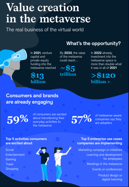 Infographic from “Value Creation in the Metaverse” by McKinsey & Company that explain the business value and opportunities in the Metaverse