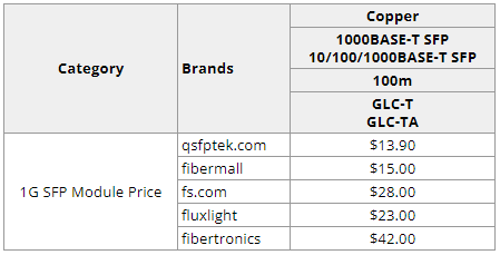 1g copper sfp price by QSFPTEK and other top sfp manufactures