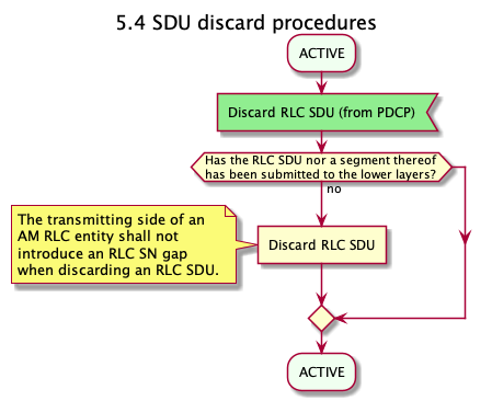 RLC SDU discard handling