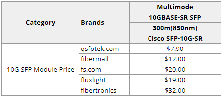 10g multimode sfp price by QSFPTEK and other top sfp manufactures