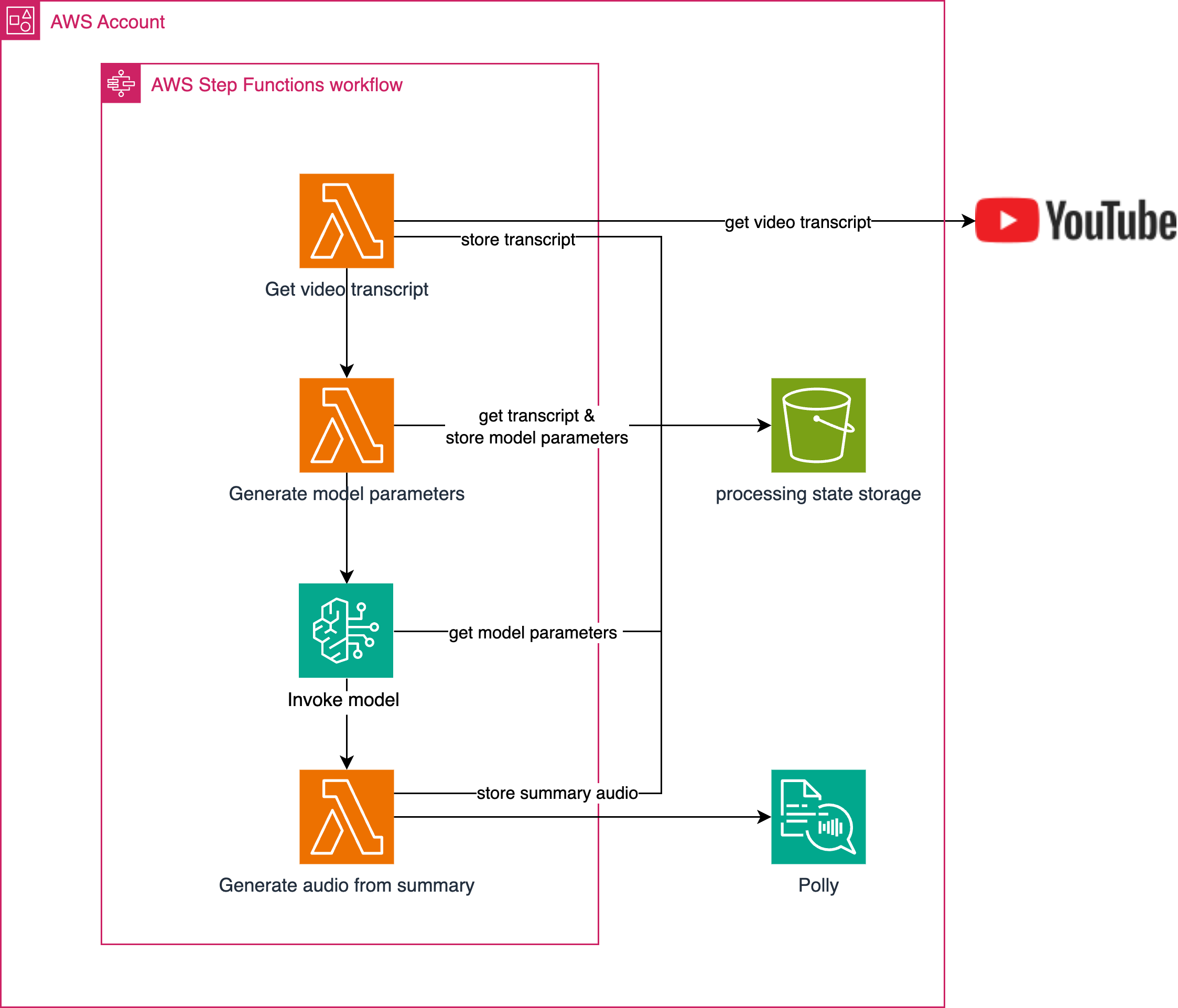 AI powered youtube video summarizer architecture