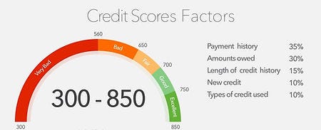 Picture of Chart Showing Credit Score Range from Bad to Perfect