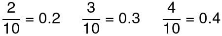 Fraction to Decimal