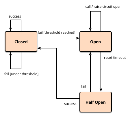 State diagram in circuit breaker pattern.