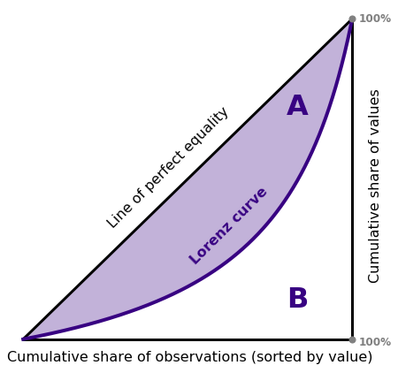 Illustration of the Lorenz curve along with the line of perfect equality