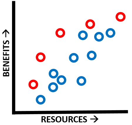 A scatterplot of circles on axes with “BENEFITS” on the y-axis and “RESOURCES” on the x-axis. The circles on the upper-left side of the plot are highlighted in red as the Pareto front.