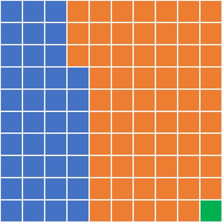 Waffle chart, that is a 10 x 10 grid of colored blocks showing the population of the USA which is 100 blocks, then the working age population which fills 61 blocks and the proportion of people who work for Walmart that fills one block