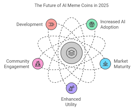 AI Meme Coins