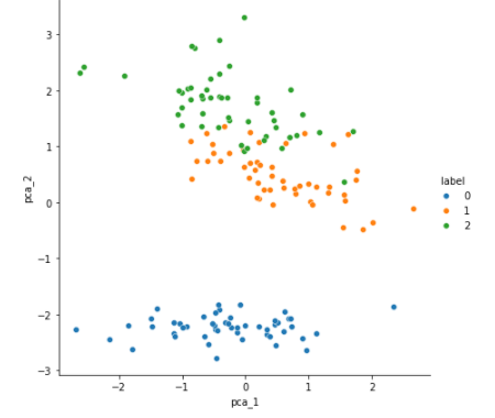 plot showing iris data in 2-dim space